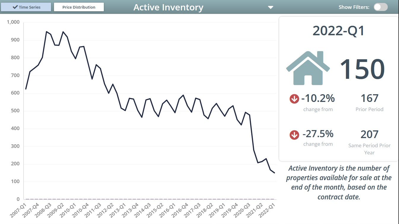 Active Inventory April 2022