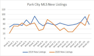 Park City MLS New Listings Chart