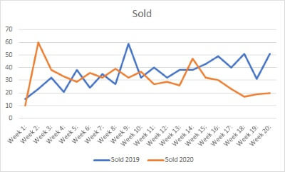 Sold Properties on Park City MLS During Coronavirus Chart