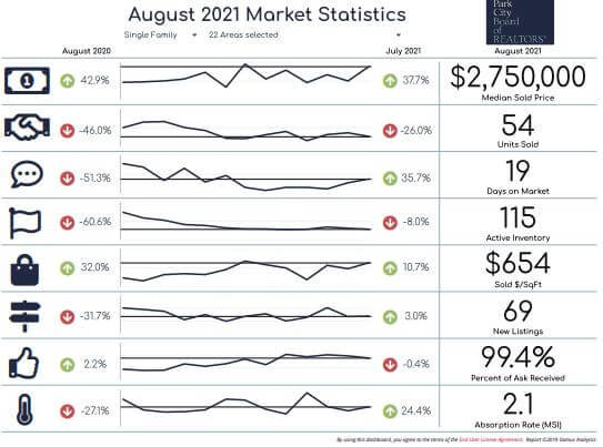 Park City Real Estate Trends August 2021