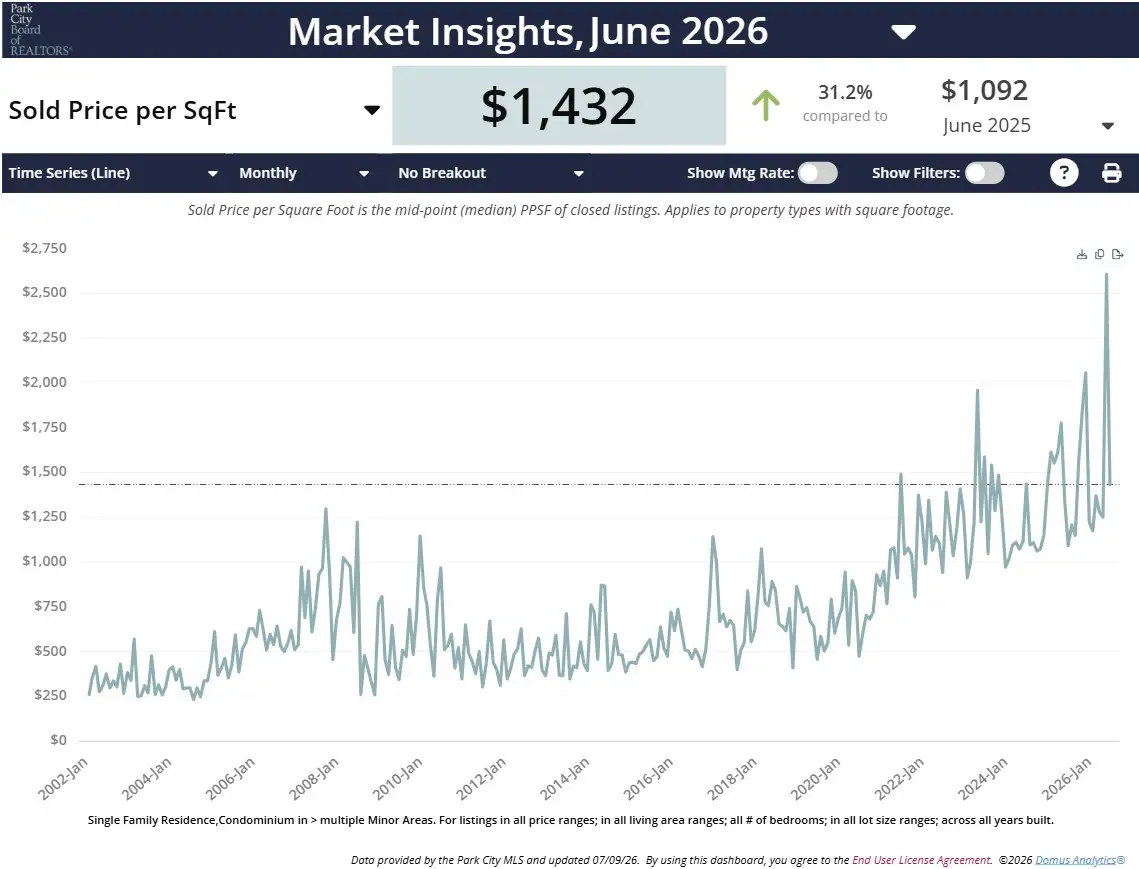 Deer Valley real estate median sold price per square foot from 2002 through June 2026, with June 2026 at $1,432 per square foot