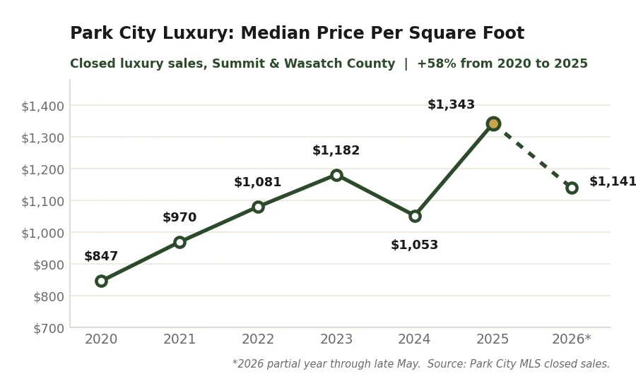 Greater Park City Wasatch Back luxury real estate median price per square foot 2020 to 2026