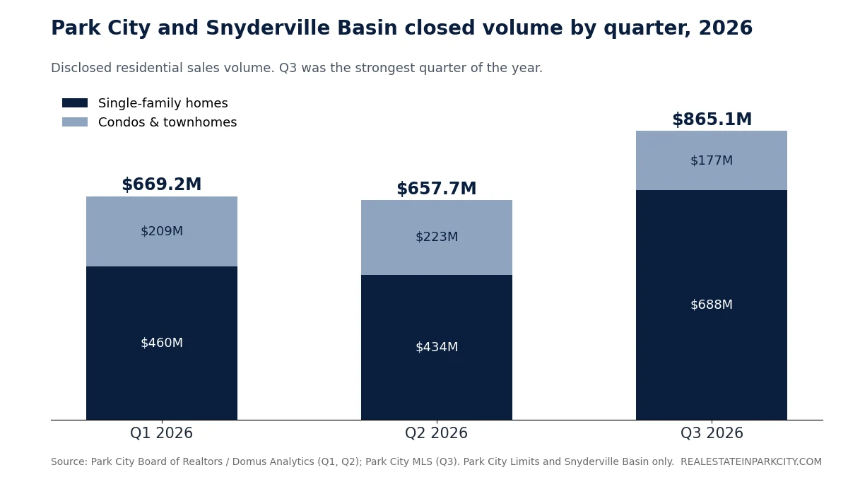 Bar chart of Park City and Snyderville Basin closed sales volume by quarter in 2026: Q1 $669.2 million, Q2 $657.7 million, Q3 $865.1 million, split between single-family homes and condos